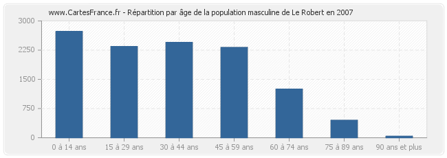 Répartition par âge de la population masculine de Le Robert en 2007